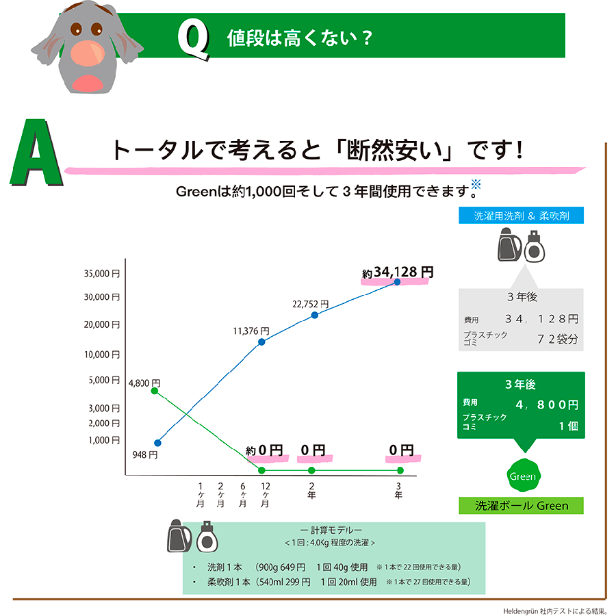 値段は高くない